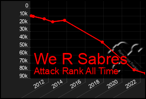 Total Graph of We R Sabres