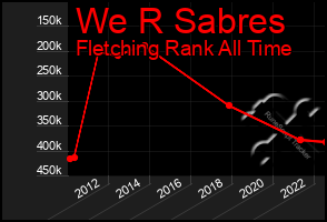 Total Graph of We R Sabres