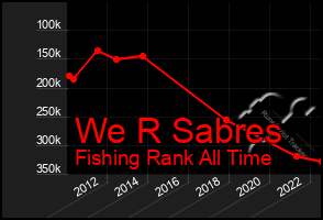 Total Graph of We R Sabres