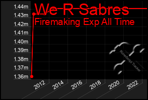 Total Graph of We R Sabres