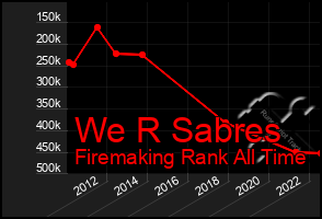 Total Graph of We R Sabres