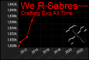 Total Graph of We R Sabres