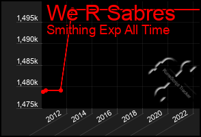 Total Graph of We R Sabres