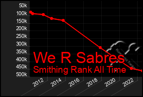 Total Graph of We R Sabres