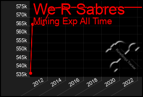 Total Graph of We R Sabres