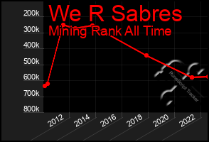 Total Graph of We R Sabres