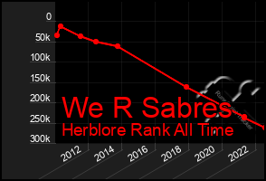 Total Graph of We R Sabres