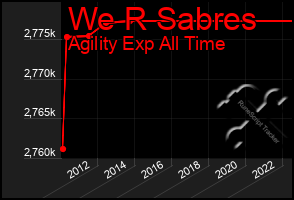 Total Graph of We R Sabres