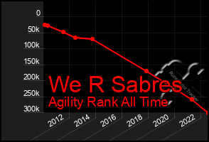 Total Graph of We R Sabres