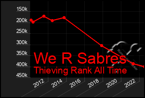 Total Graph of We R Sabres