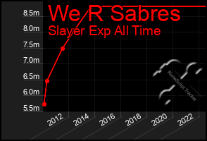 Total Graph of We R Sabres