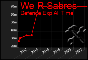 Total Graph of We R Sabres