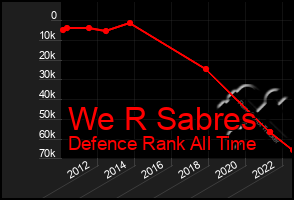 Total Graph of We R Sabres