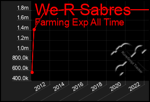 Total Graph of We R Sabres