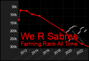 Total Graph of We R Sabres