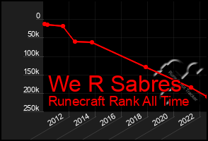 Total Graph of We R Sabres