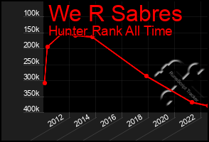 Total Graph of We R Sabres