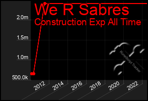 Total Graph of We R Sabres