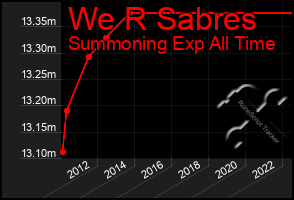 Total Graph of We R Sabres