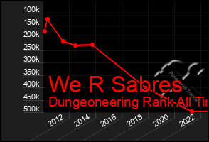 Total Graph of We R Sabres