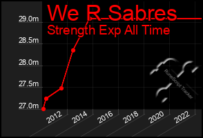 Total Graph of We R Sabres