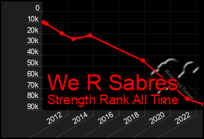 Total Graph of We R Sabres