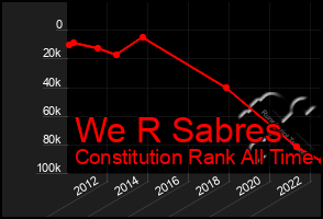 Total Graph of We R Sabres