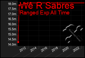 Total Graph of We R Sabres