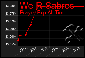 Total Graph of We R Sabres