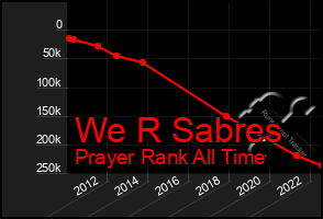 Total Graph of We R Sabres