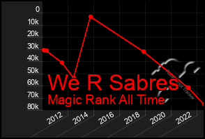 Total Graph of We R Sabres