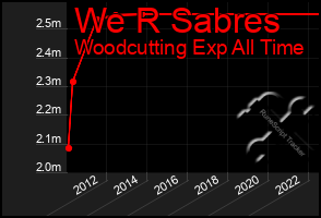 Total Graph of We R Sabres