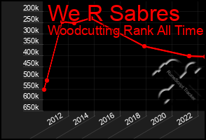 Total Graph of We R Sabres