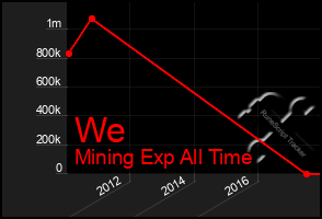 Total Graph of We