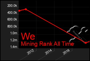 Total Graph of We