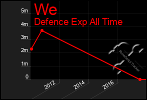 Total Graph of We