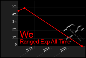 Total Graph of We