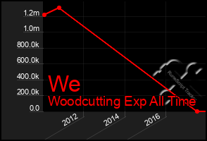 Total Graph of We