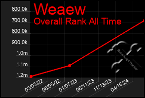 Total Graph of Weaew