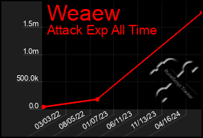 Total Graph of Weaew