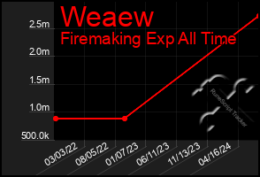 Total Graph of Weaew