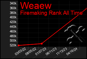 Total Graph of Weaew