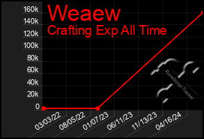 Total Graph of Weaew