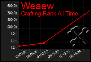 Total Graph of Weaew