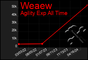 Total Graph of Weaew