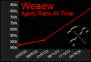 Total Graph of Weaew