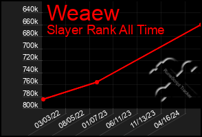 Total Graph of Weaew