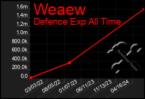 Total Graph of Weaew