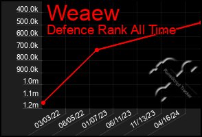 Total Graph of Weaew