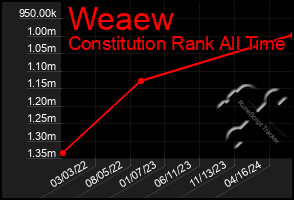 Total Graph of Weaew